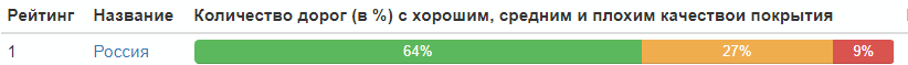 Делаем рейтинг городов России по качеству дорог - 10