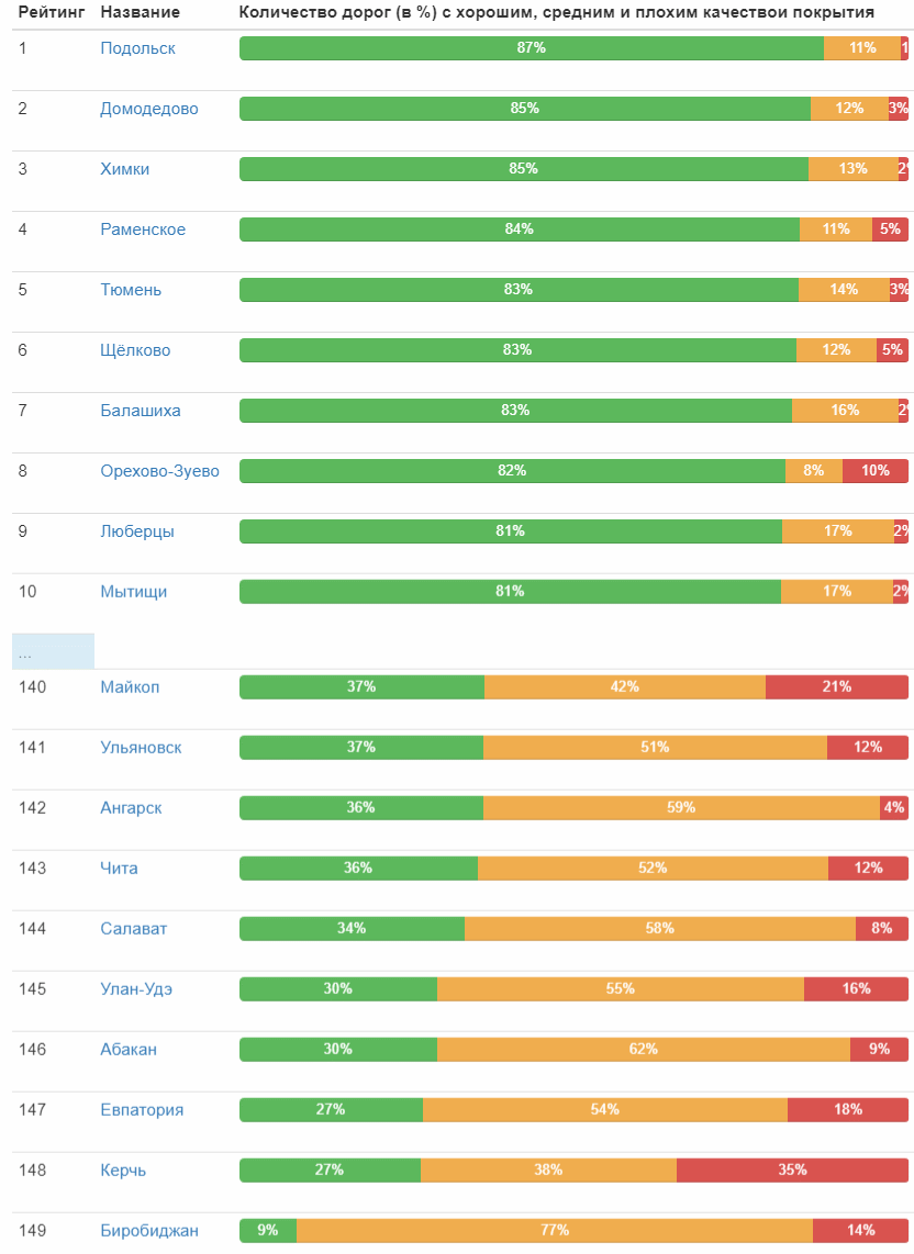 Делаем рейтинг городов России по качеству дорог - 5