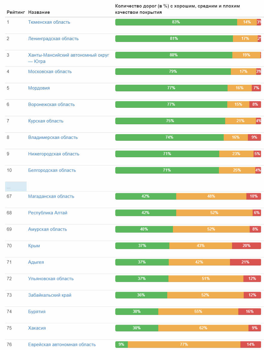 Делаем рейтинг городов России по качеству дорог - 7