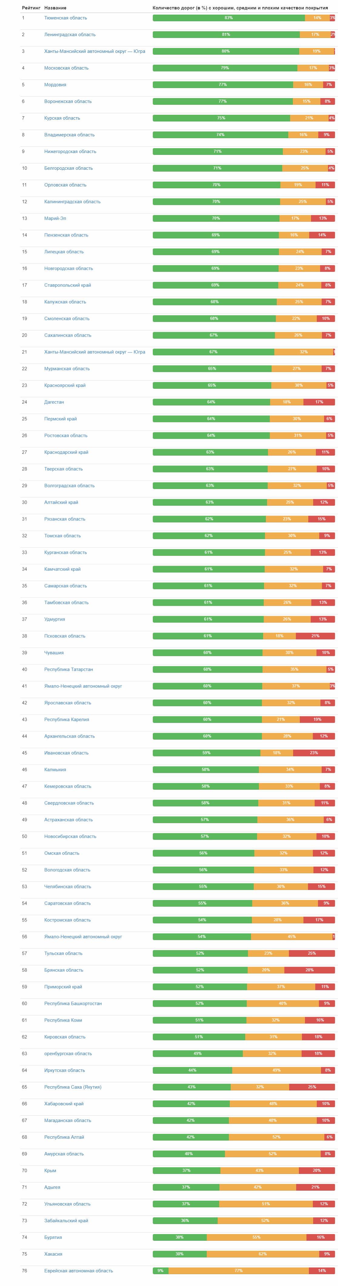 Делаем рейтинг городов России по качеству дорог - 8