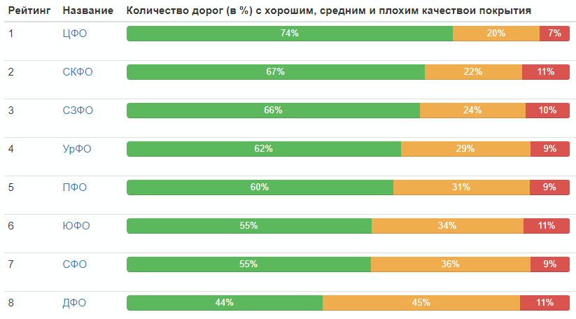 Делаем рейтинг городов России по качеству дорог - 9