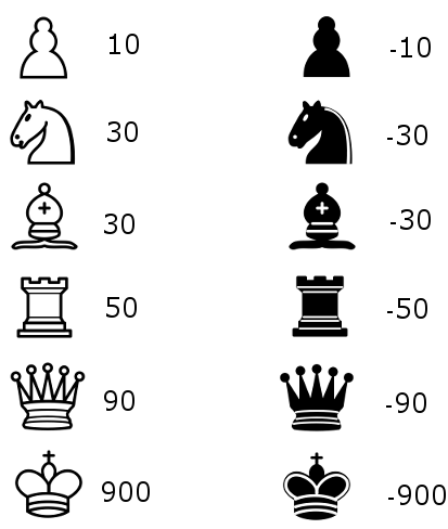 Создаем несложный шахматный ИИ: 5 простых этапов - 4 Создаем несложный шахматный ИИ: 5 простых этапов - 4