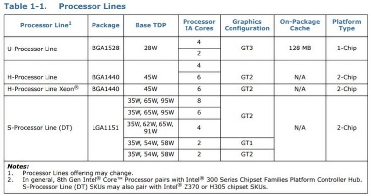 Intel готовит восьмиядерный процессор Core i9-9900T с TDP до 35 Вт