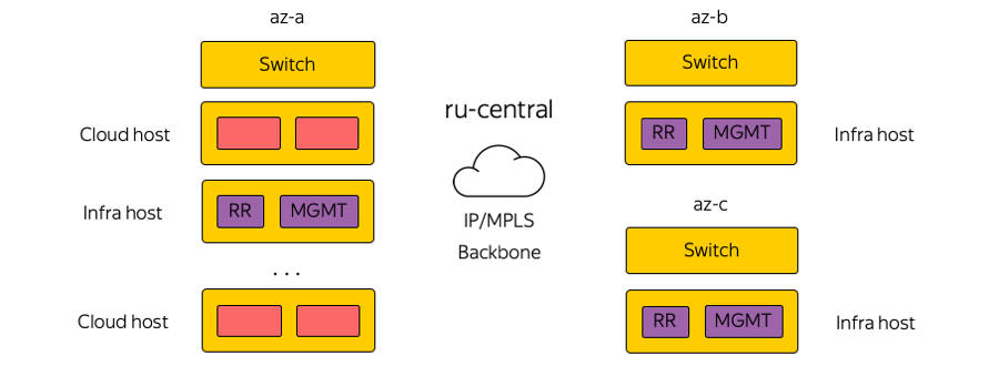 MPLS повсюду. Как устроена сетевая инфраструктура Яндекс.Облака - 8