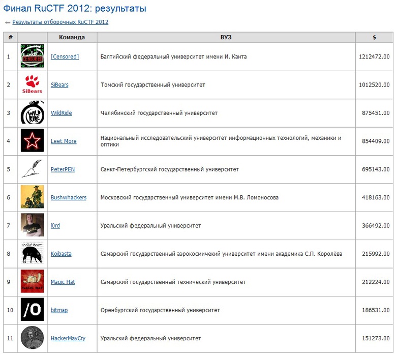 Две истории о том, как проходили мероприятия по программированию в Екатеринбурге - 35 Две истории о том, как проходили мероприятия по программированию в Екатеринбурге - 35