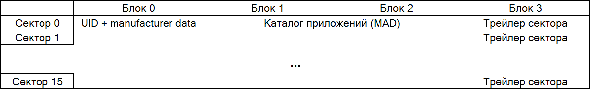 Где уязвимы более 20 млн транспортных карт в России: разбираем и развиваем MIFARE Classic - 2 Где уязвимы более 20 млн транспортных карт в России: разбираем и развиваем MIFARE Classic - 2