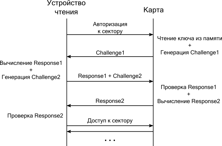 Где уязвимы более 20 млн транспортных карт в России: разбираем и развиваем MIFARE Classic - 3