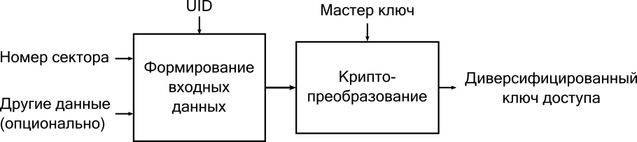 Где уязвимы более 20 млн транспортных карт в России: разбираем и развиваем MIFARE Classic - 4 Где уязвимы более 20 млн транспортных карт в России: разбираем и развиваем MIFARE Classic - 4
