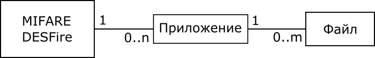 Где уязвимы более 20 млн транспортных карт в России: разбираем и развиваем MIFARE Classic - 5 Где уязвимы более 20 млн транспортных карт в России: разбираем и развиваем MIFARE Classic - 5
