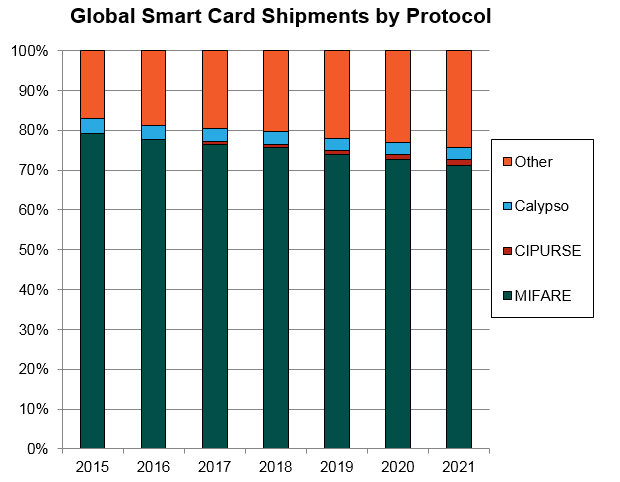 Где уязвимы более 20 млн транспортных карт в России: разбираем и развиваем MIFARE Classic - 6 Где уязвимы более 20 млн транспортных карт в России: разбираем и развиваем MIFARE Classic - 6