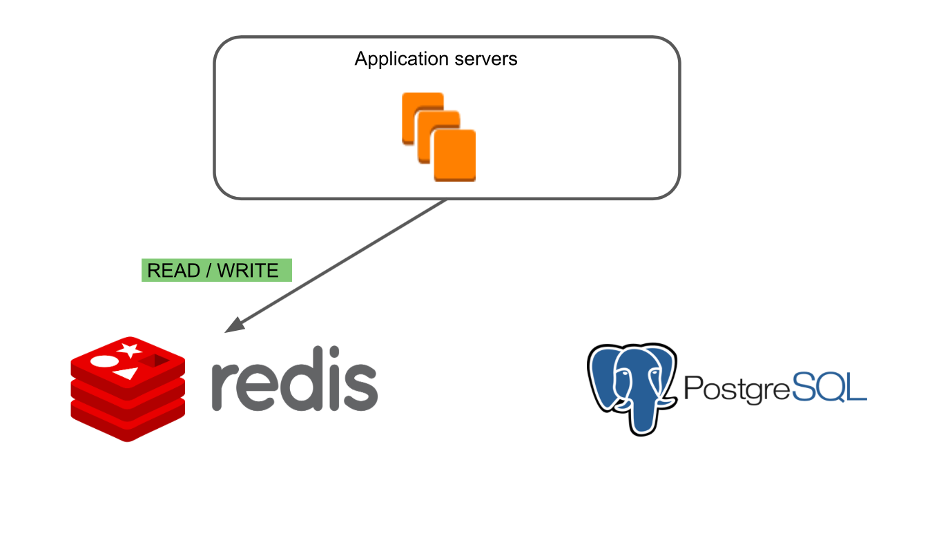 Как мы мигрировали базу данных из Redis и Riak KV в PostgreSQL. Часть 1: процесс - 6