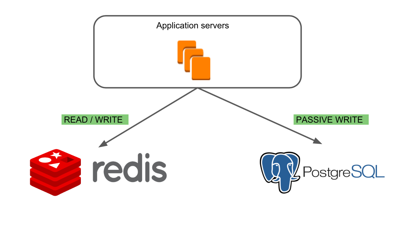 Как мы мигрировали базу данных из Redis и Riak KV в PostgreSQL. Часть 1: процесс - 7