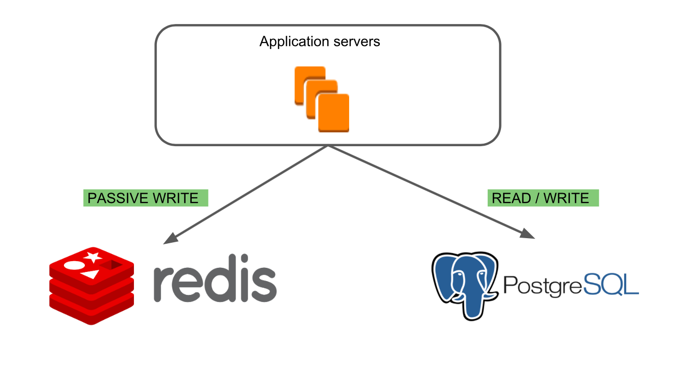 Как мы мигрировали базу данных из Redis и Riak KV в PostgreSQL. Часть 1: процесс - 8