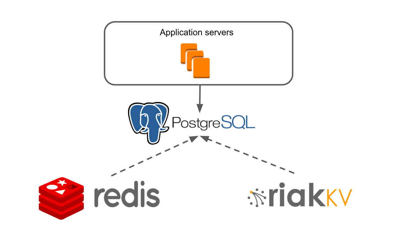 Как мы мигрировали базу данных из Redis и Riak KV в PostgreSQL. Часть 1: процесс - 1