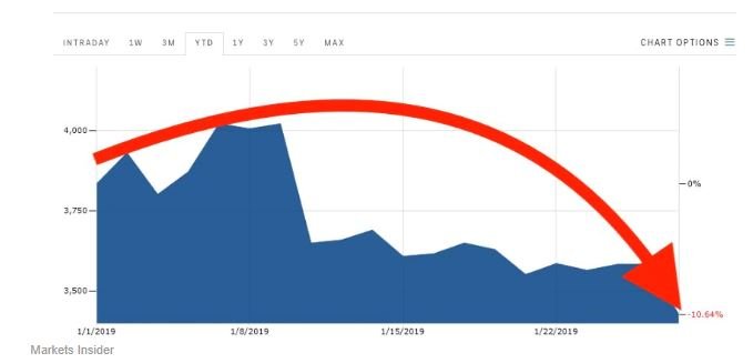 Курс Bitcoin упал до минимального значения с начала года, остальные криптовалюты тоже падают