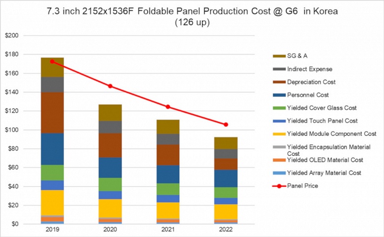 Названа себестоимость складной панели AMOLED размером 7,3 дюйма по диагонали - 1 Названа себестоимость складной панели AMOLED размером 7,3 дюйма по диагонали