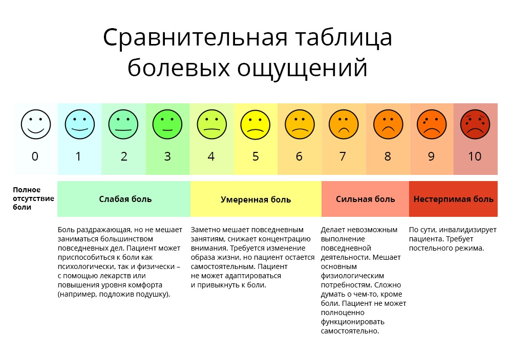 Уровни боли у человека