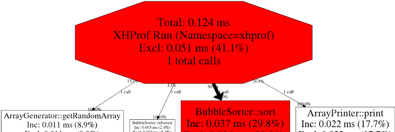 Liveprof покажет, когда и почему менялась производительность вашего PHP-приложения - 3 Liveprof покажет, когда и почему менялась производительность вашего PHP-приложения - 3