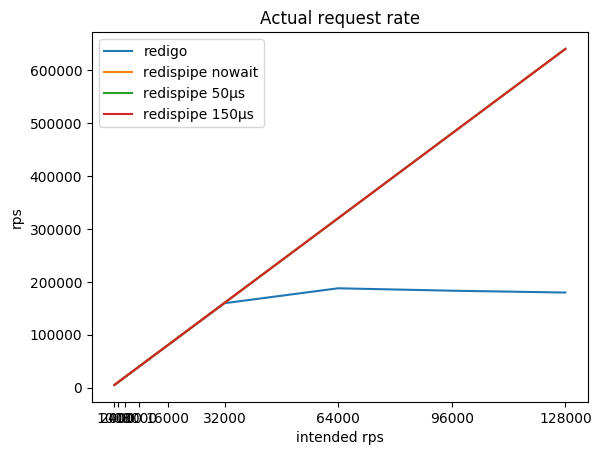 Request Rate