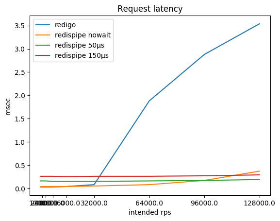 latency