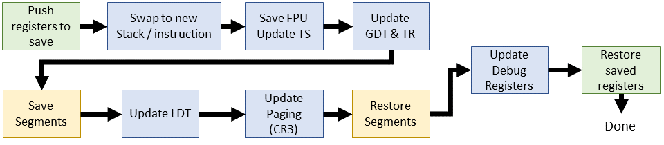 Эволюция переключения контекста x86 в Linux - 11