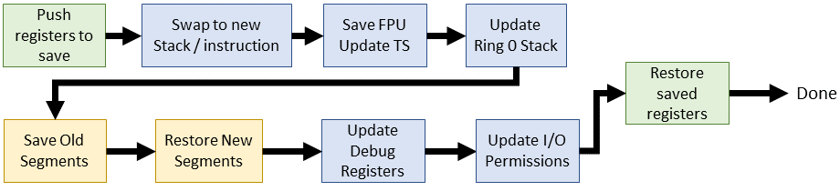 Эволюция переключения контекста x86 в Linux - 13