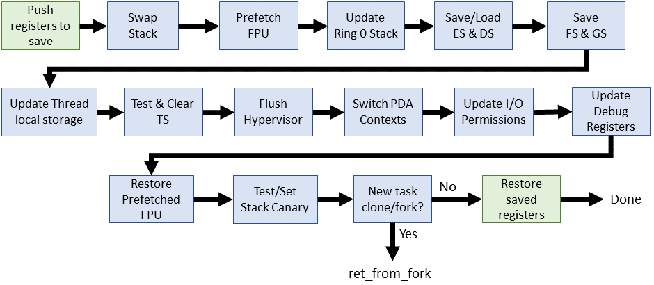 Эволюция переключения контекста x86 в Linux - 16