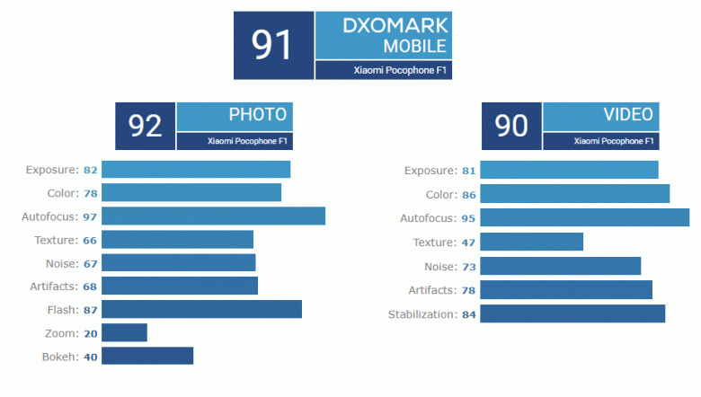 Интересное предложение для экономных. Дешевый флагман Xiaomi Pocophone F1 не смог выбиться в лидеры DxOMark - 2 Интересное предложение для экономных. Дешевый флагман Xiaomi Pocophone F1 не смог выбиться в лидеры DxOMark