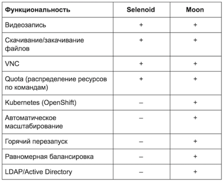 Как мы автоматизировали запуск Selenium-тестов через Moon и OpenShift - 7