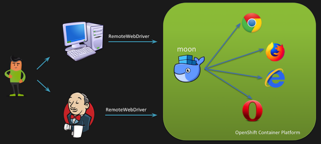 Как мы автоматизировали запуск Selenium-тестов через Moon и OpenShift - 8