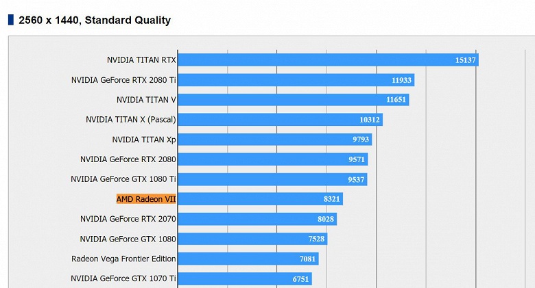 Тесты видеокарты Radeon VII демонстрируют противоречивые результаты: в 3D Mark – на уровне GeForce RTX 2080, в Final Fantasy 15 – даже хуже GeForce GTX 1070 Ti