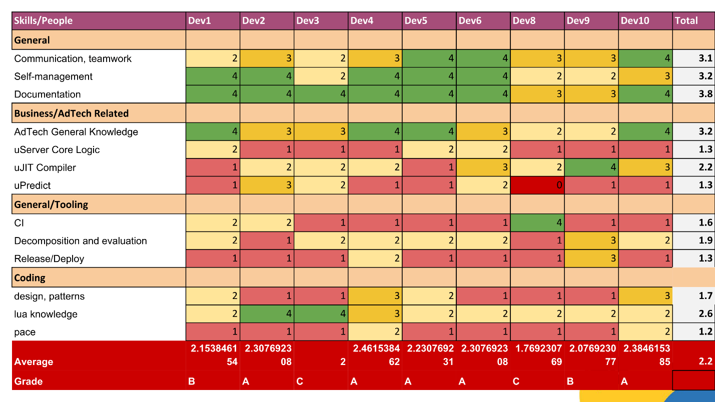 Тут живут драконы: матрица компетенций как инструмент тимлида - 10 Тут живут драконы: матрица компетенций как инструмент тимлида - 10