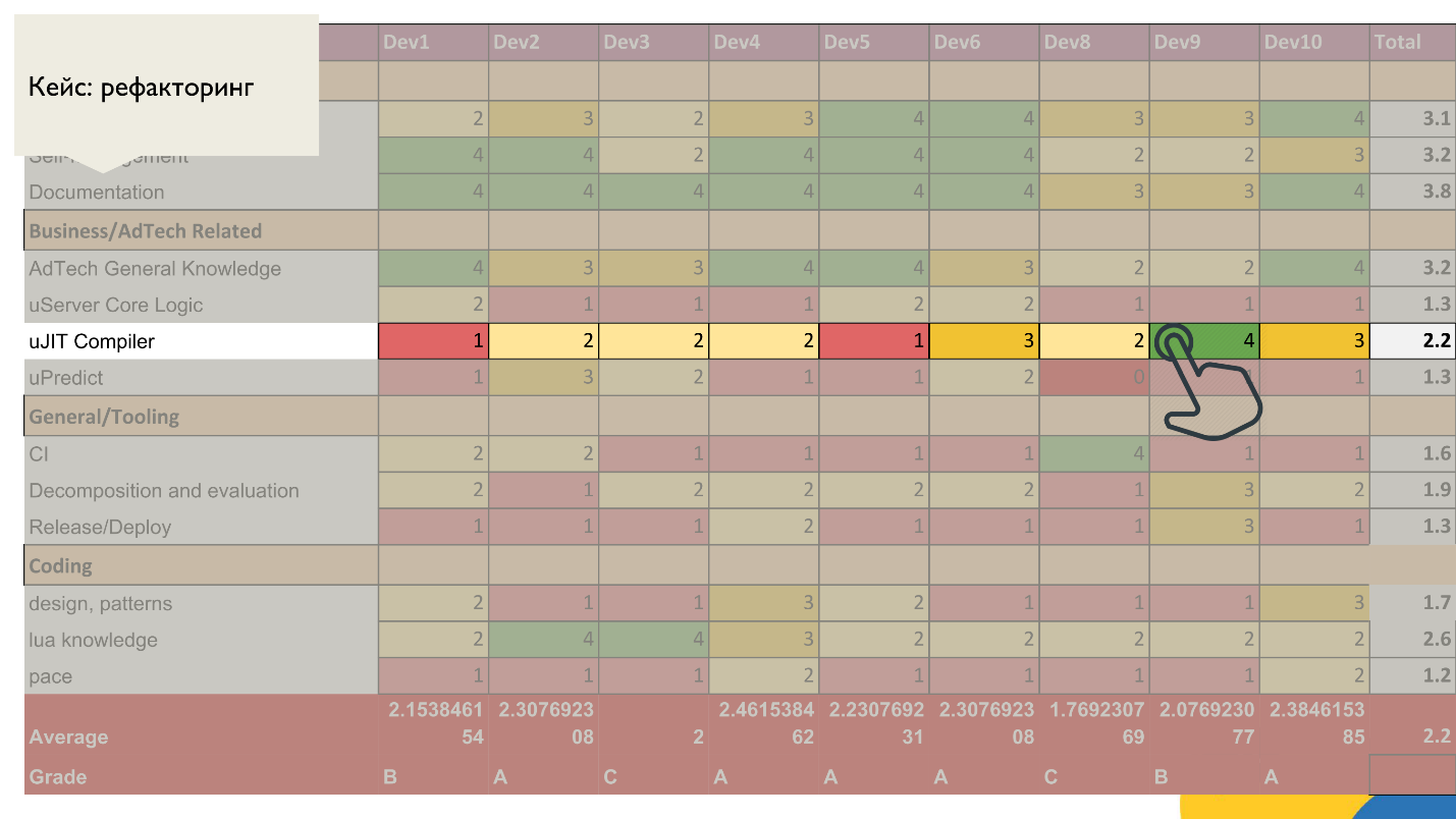 Тут живут драконы: матрица компетенций как инструмент тимлида - 11 Тут живут драконы: матрица компетенций как инструмент тимлида - 11