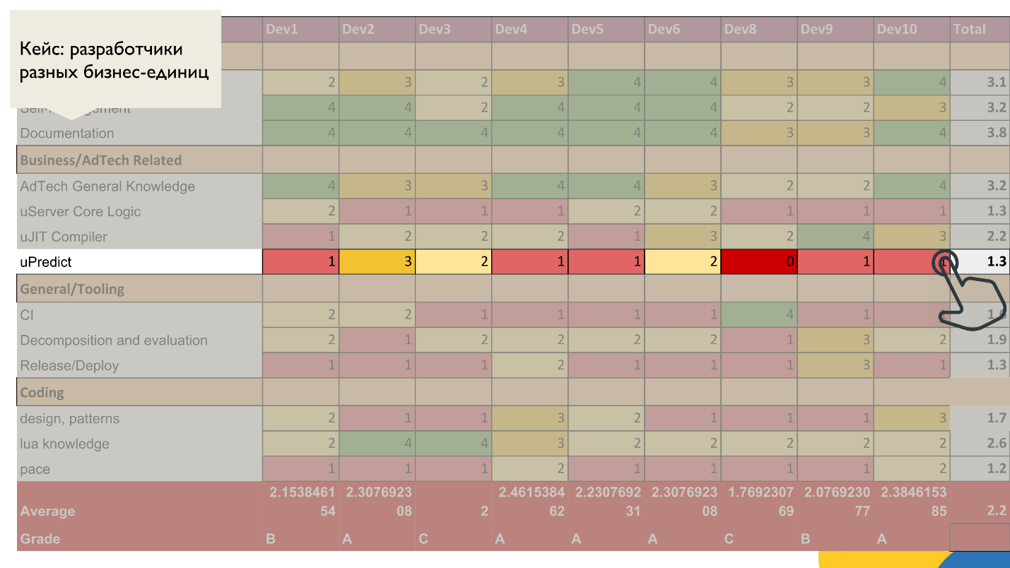 Тут живут драконы: матрица компетенций как инструмент тимлида - 13 Тут живут драконы: матрица компетенций как инструмент тимлида - 13