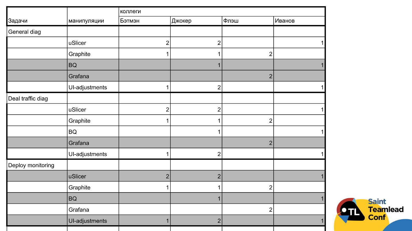 Тут живут драконы: матрица компетенций как инструмент тимлида - 6 Тут живут драконы: матрица компетенций как инструмент тимлида - 6