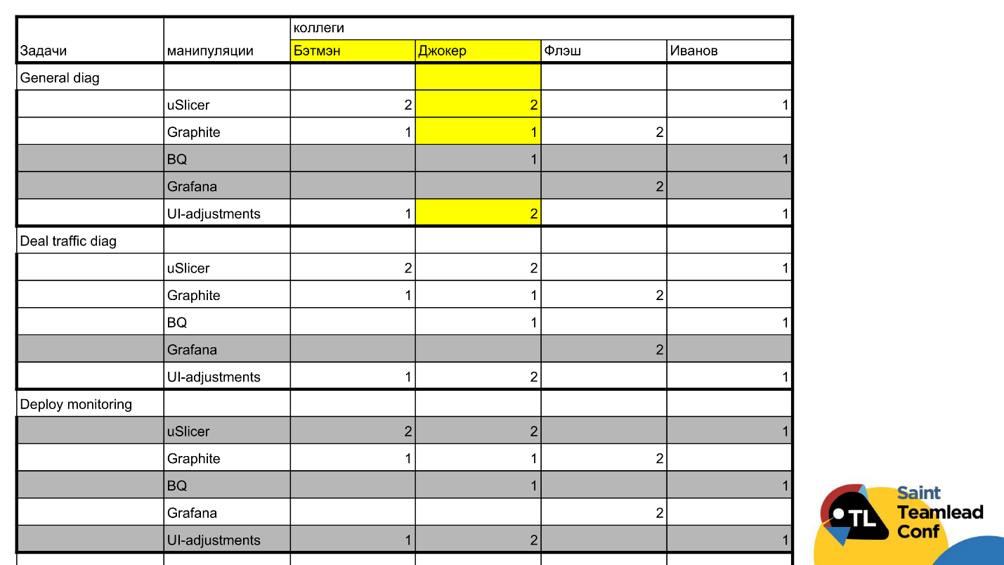 Тут живут драконы: матрица компетенций как инструмент тимлида - 7 Тут живут драконы: матрица компетенций как инструмент тимлида - 7