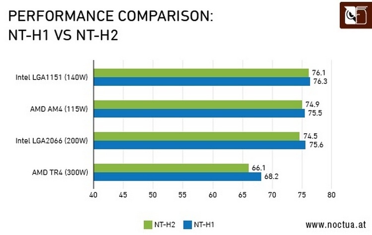 Noctua представила новую высококлассную термопасту NT-H2