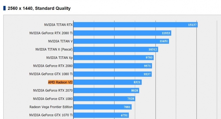 Первые независимые тесты AMD Radeon VII выглядят неоднозначно