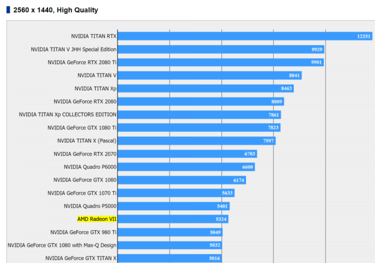 Первые независимые тесты AMD Radeon VII выглядят неоднозначно