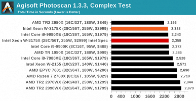 Появились первые объёмные тесты 28-ядерного процессора Intel Xeon W-3175X