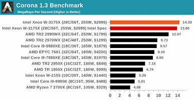 Появились первые объёмные тесты 28-ядерного процессора Intel Xeon W-3175X