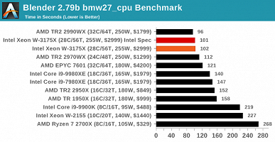 Появились первые объёмные тесты 28-ядерного процессора Intel Xeon W-3175X