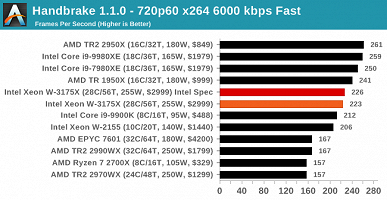 Появились первые объёмные тесты 28-ядерного процессора Intel Xeon W-3175X