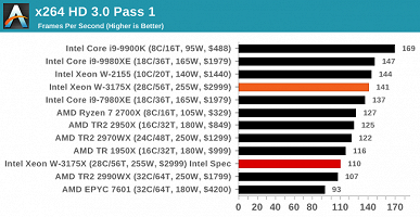 Появились первые объёмные тесты 28-ядерного процессора Intel Xeon W-3175X