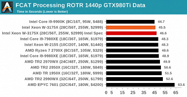 Появились первые объёмные тесты 28-ядерного процессора Intel Xeon W-3175X