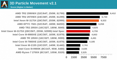 Появились первые объёмные тесты 28-ядерного процессора Intel Xeon W-3175X