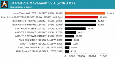 Появились первые объёмные тесты 28-ядерного процессора Intel Xeon W-3175X