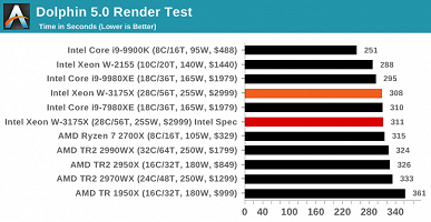 Появились первые объёмные тесты 28-ядерного процессора Intel Xeon W-3175X