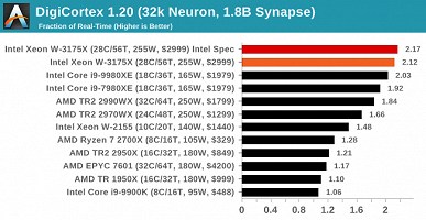 Появились первые объёмные тесты 28-ядерного процессора Intel Xeon W-3175X