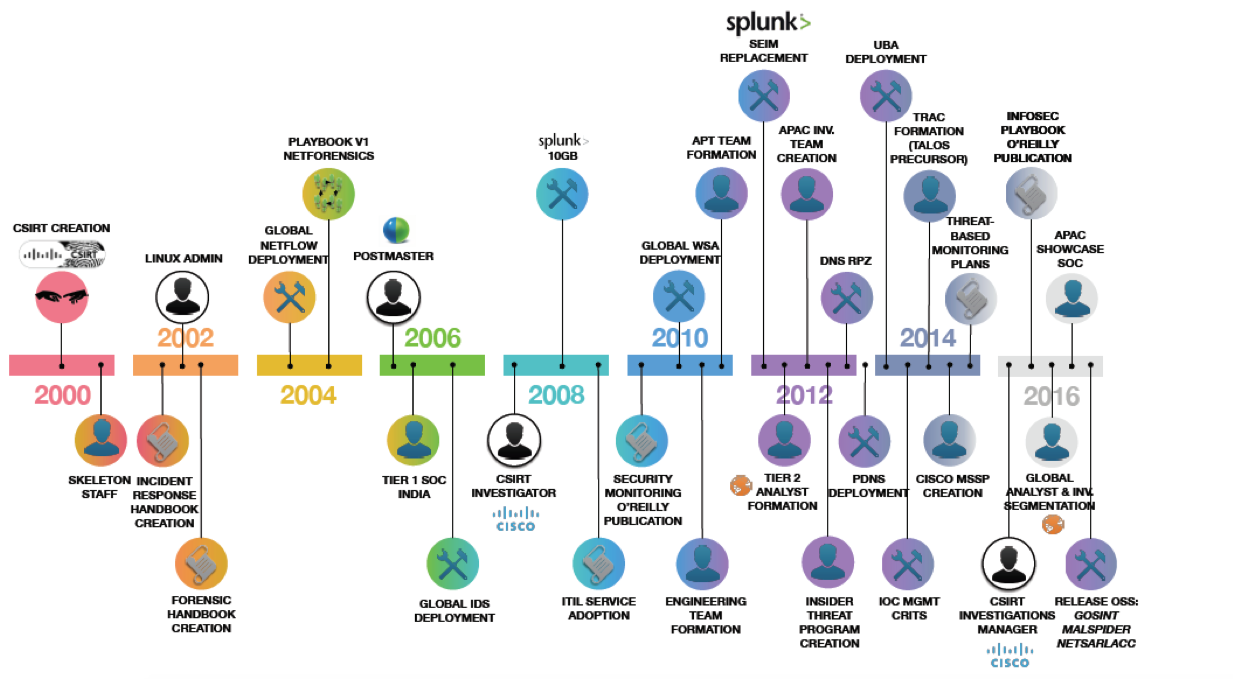 Cisco CSIRT